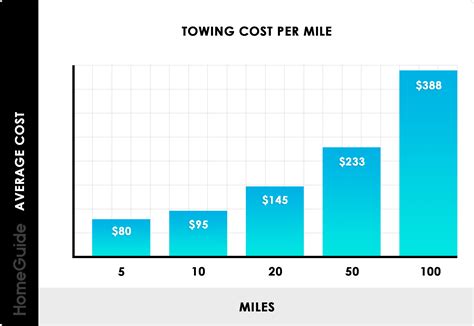 aaa cost per mile towing